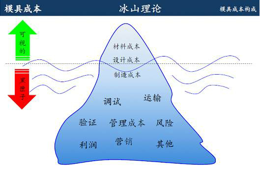 鋁合金壓鑄廠(chǎng)開(kāi)模的成本該怎么算