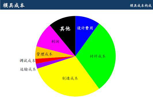 鋁合金壓鑄廠(chǎng)開(kāi)模的成本該怎么算