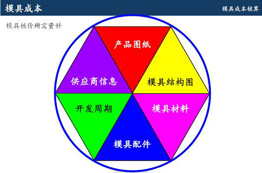 鋁合金壓鑄廠(chǎng)開(kāi)模的成本該怎么算