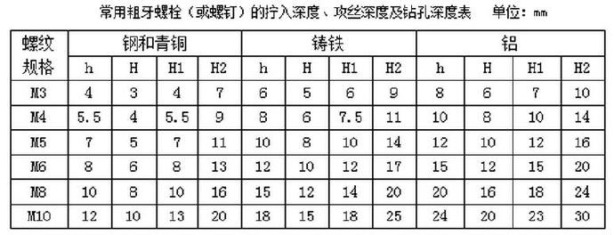 常用粗牙螺栓（或螺釘）的擰入深度、攻絲深度及鉆孔深度表