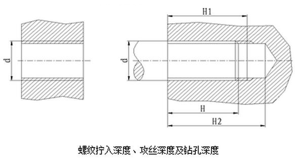 螺紋擰入深度、攻絲深度及鉆孔深度