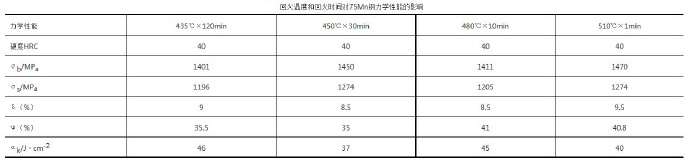 壓鑄模具熱處理時(shí)，可適當(dāng)提高回火問題提升效率