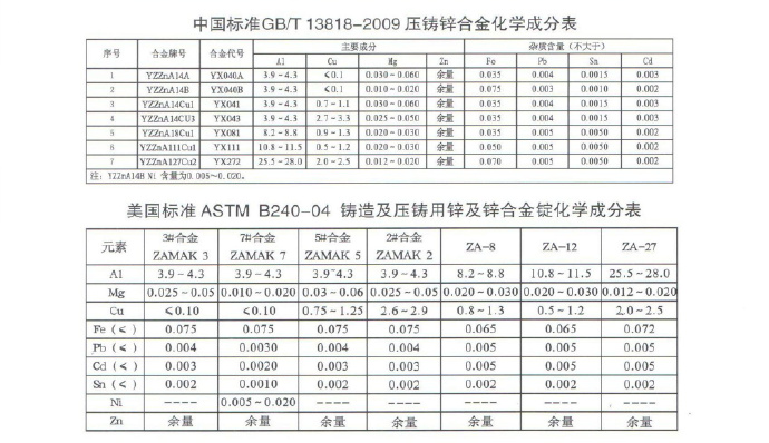 世界各國鋅、鋁合金成分標(biāo)準(zhǔn)