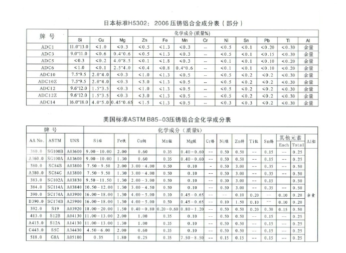 世界各國鋅、鋁合金成分標(biāo)準(zhǔn)