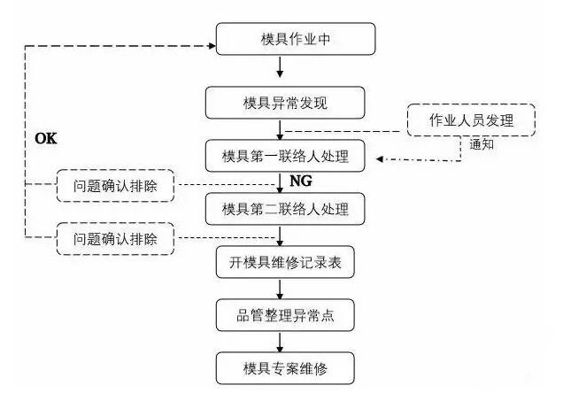 模具異常，鋁合金壓鑄廠該怎么處理