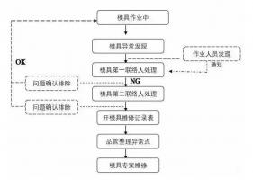 模具異常，鋁合金壓鑄廠(chǎng)該怎么處理