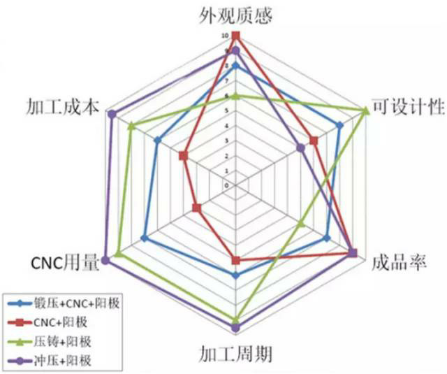 各種壓鑄工藝、加工工藝、表面處理工藝介紹