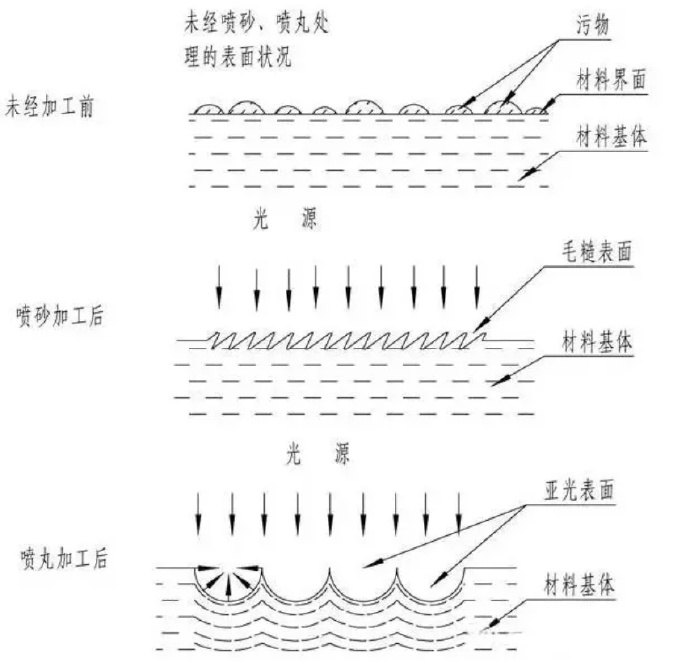 鋅合金壓鑄件噴丸、拋丸、噴砂處理工藝的區(qū)別