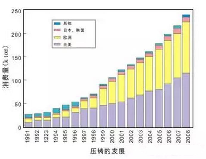 鋁合金壓鑄，鎂合金壓鑄這幾年技術(shù)的發(fā)展