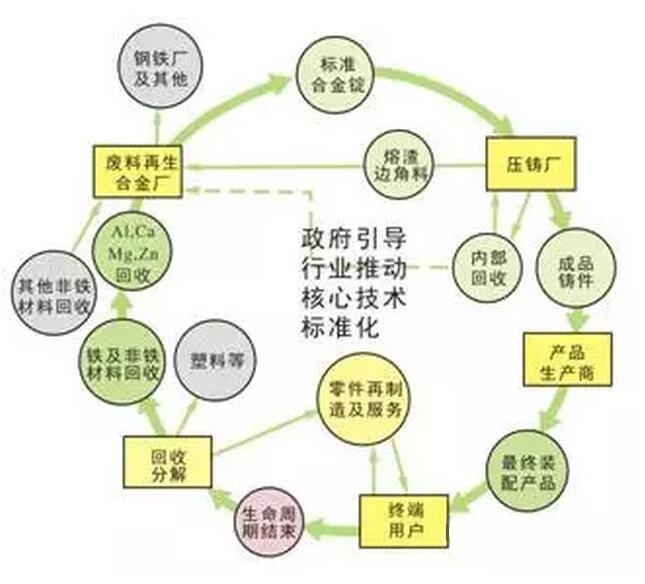 鋁合金壓鑄，鎂合金壓鑄這幾年技術(shù)的發(fā)展