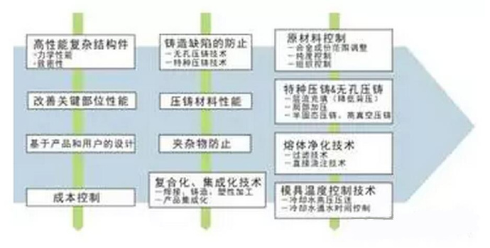 鋁合金壓鑄，鎂合金壓鑄這幾年技術(shù)的發(fā)展