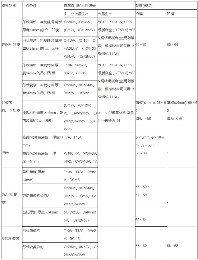 鋁合金壓鑄等各種模具材料的選用