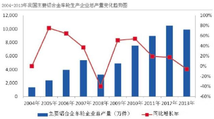 汽車市場保有量持續(xù)上升，壓鑄公司的新方向？