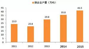  鎂合金壓鑄市場上升很快，壓鑄公司可以考慮深入