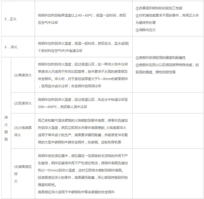 模具材料的一般熱處理，深圳壓鑄公司應(yīng)該收藏下